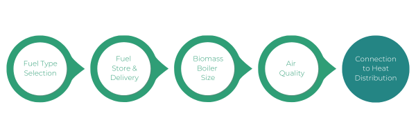 Figure 1 Biomass Boilers